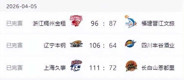 必威体育官方网站-CBA排名大变天！广东输球掉到第六，深圳第三山东第四，辽宁止败